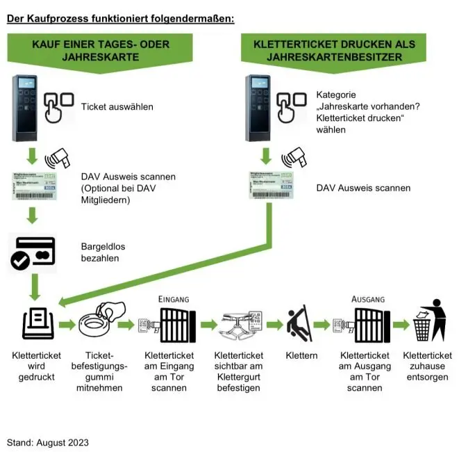 Beschreibung Kassenautomat | © DAV Wangen